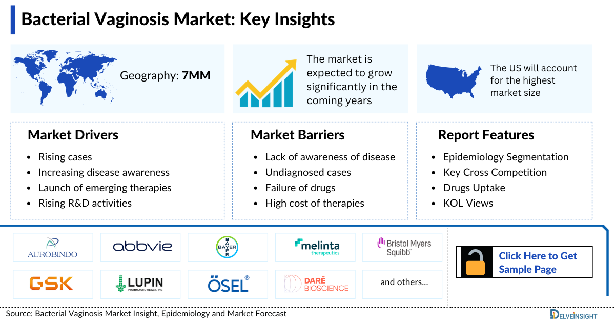 Bacterial Vaginosis Market Insights